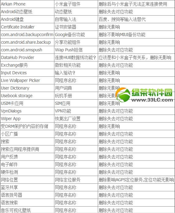 小米miui v5精简列表:精简MIUI V5系统不可删程序汇总1