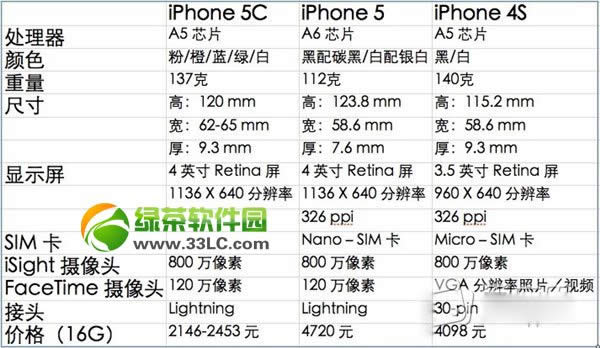 iphone5c和iphone5区别有哪些?iPhone5和5c性能对比评测1