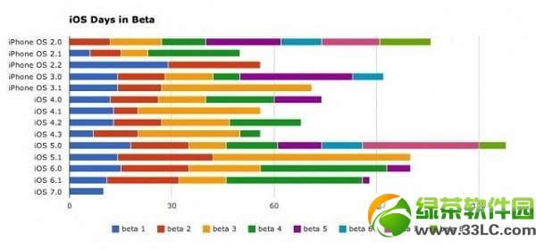 iOS7 Beta 2固件什么时候发布?iOS7beta3、4、正式版发布时间预测1