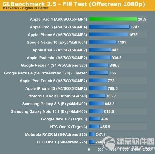 苹果iPad4怎么样?各项跑分全能王2