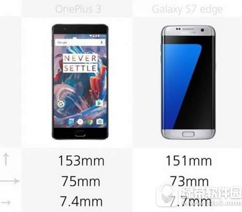 一加3和三星galaxy s7edge对比 三星s7edge和一加手机3哪个好