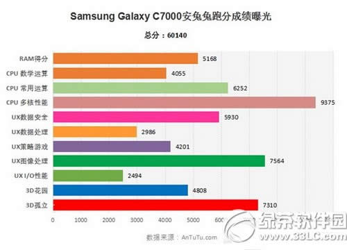 三星galaxy c7跑分多少 三星galaxy c7性能安兔兔跑分评测