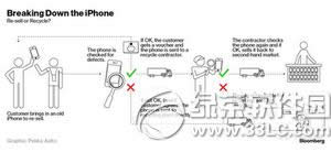 iphone回收后怎么处理 iphone官方回收和销毁流程1
