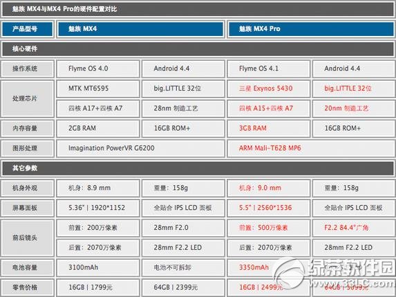 魅族mx4 pro和mx4哪个好?魅族mx4 pro和mx4区别对比1