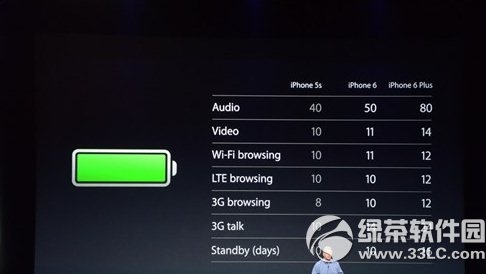 iphone6 plus电池容量多大?苹果6 plus电池容量大小1