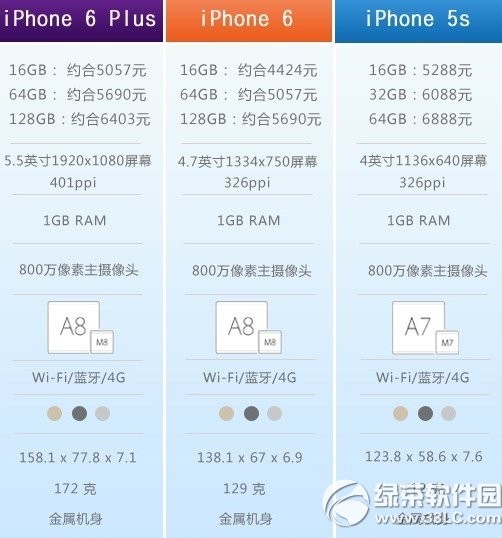 iphone6 plus和iphone5s的区别有哪些?iphone6 plus和5s区别1