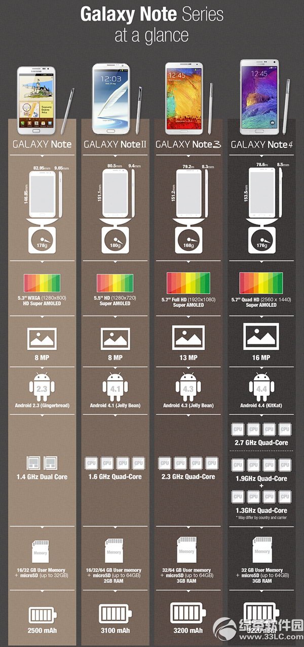 三星note4和note3的区别有哪些?三星note4和note3区别1