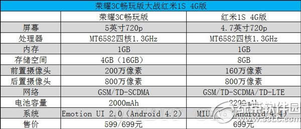 华为荣耀3c畅玩版和红米1s 4g版哪个好?配置对比1
