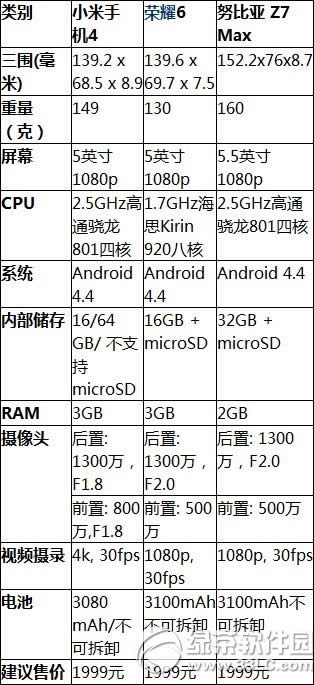 小米4和nubia z7 max哪个好?小米4和努比亚z7 max配置对比1
