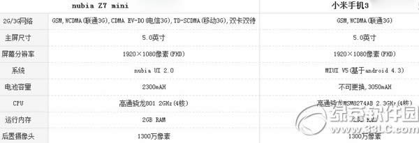 nubia z7 mini和小米3哪个好?z7 mini和小米3配置对比1