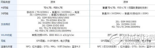 nubia z7 max和荣耀6哪个好?努比亚z7 max和荣耀6配置对比2