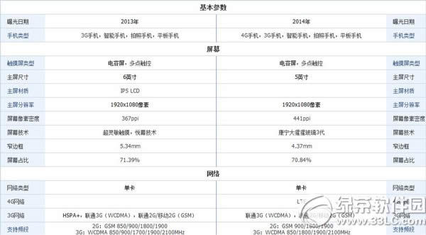 lumia 930和1520哪个好?诺基亚lumia930和1520评测1