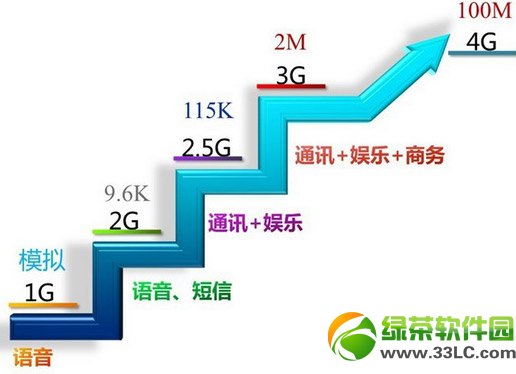 电信4g和联通4g哪个好?区别有什么?电信4g和联通4g区别对比1