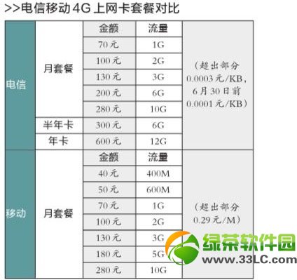 移动4g和电信4g哪个好?移动4g和电信4g区别1