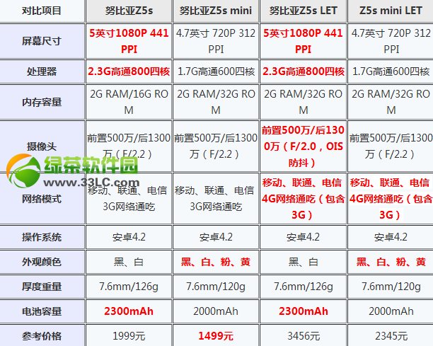 nubia z5s和z5s mini哪个好?中兴nubia z5s和mini对比评测1