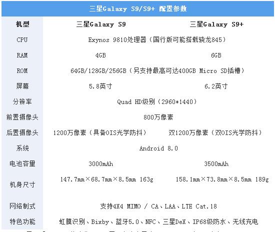 三星S9/S9+怎么样_三星GalaxyS9/S9+配置性能参数