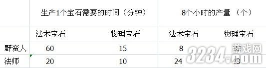 《暗黑破坏神3》生产与贸易的经济赚钱好处