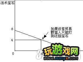 《暗黑破坏神3》生产与贸易的经济赚钱好处