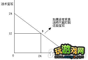 《暗黑破坏神3》生产与贸易的经济赚钱好处