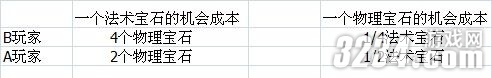 《暗黑破坏神3》生产与贸易的经济赚钱好处
