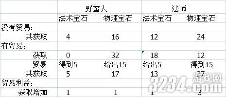 《暗黑破坏神3》生产与贸易的经济赚钱好处