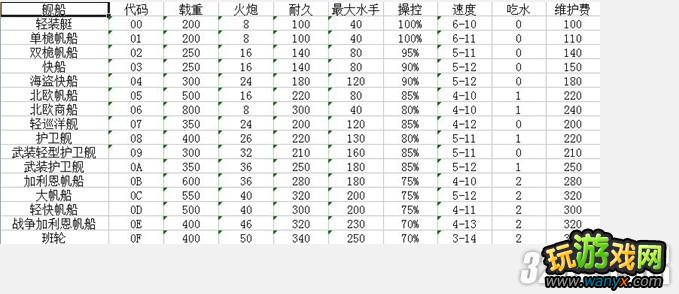 《海商王3》舰船属性修改方法