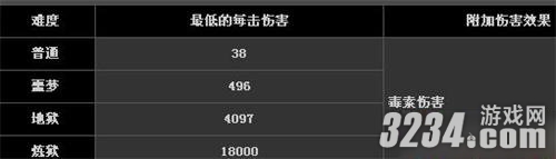 《暗黑破坏神3》炼狱难度怪物属性血量等数据攻略