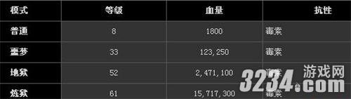 《暗黑破坏神3》炼狱难度怪物属性血量等数据攻略