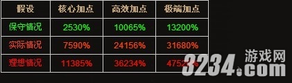 《暗黑破坏神3》25000%+武器伤害加点攻略