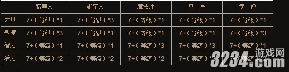 《暗黑破坏神3》职业基础属性与成长规则攻略
