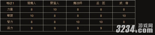 《暗黑破坏神3》职业基础属性与成长规则攻略