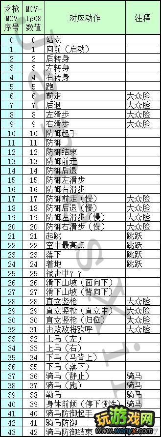 《真三国无双6:猛将传》龙枪 MOV lp-08 数据对应动作列表
