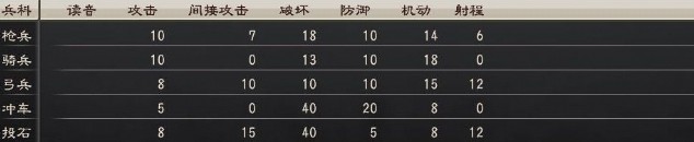 《三国志12》体验版全兵种资料