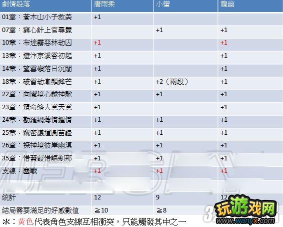 《仙剑奇侠传5》全好感度与隐藏剧情图文攻略