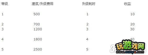 《三国志12》全建筑资料攻略