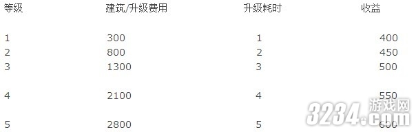 《三国志12》全建筑资料攻略