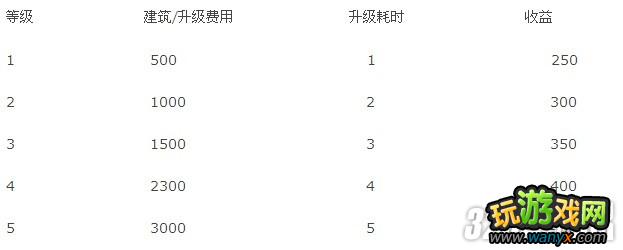 《三国志12》全建筑资料攻略