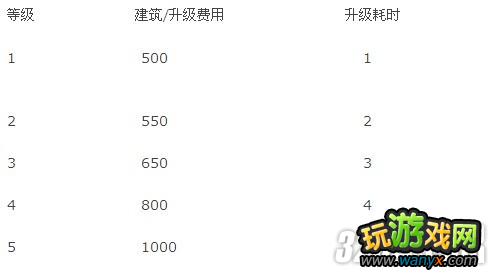 《三国志12》全建筑资料攻略