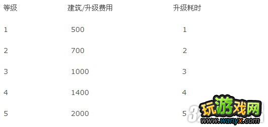 《三国志12》全建筑资料攻略