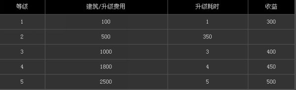 《三国志12》体验版全建筑资料一览
