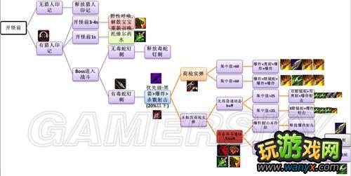 魔兽世界 2T13生存猎单体输出流程图
