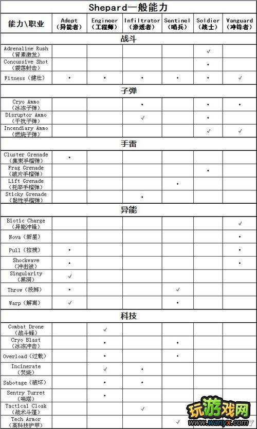 质量效应3 职业与技能列表、解析