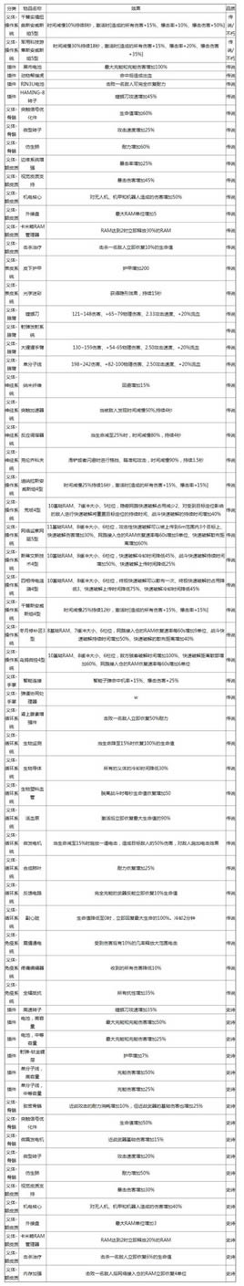 《赛博朋克2077》全义体具体作用效果汇总