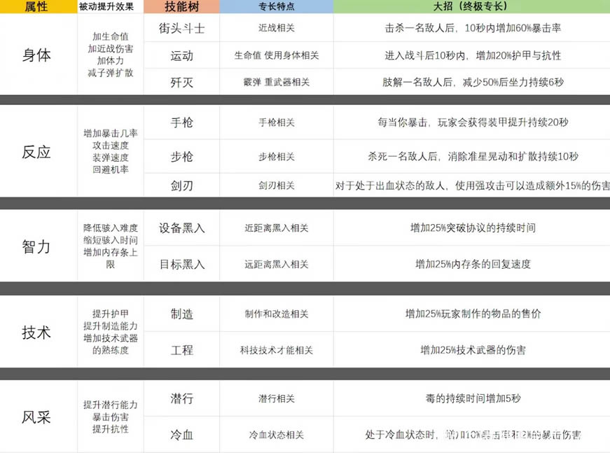 《赛博朋克2077》全属性技能树及专长效果大全