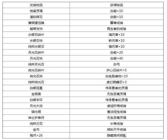 《恶魔之魂:重制版》亮晶晶交换大全
