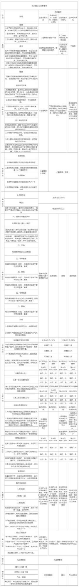 《天穗之咲稻姬》种稻要注意事项一览