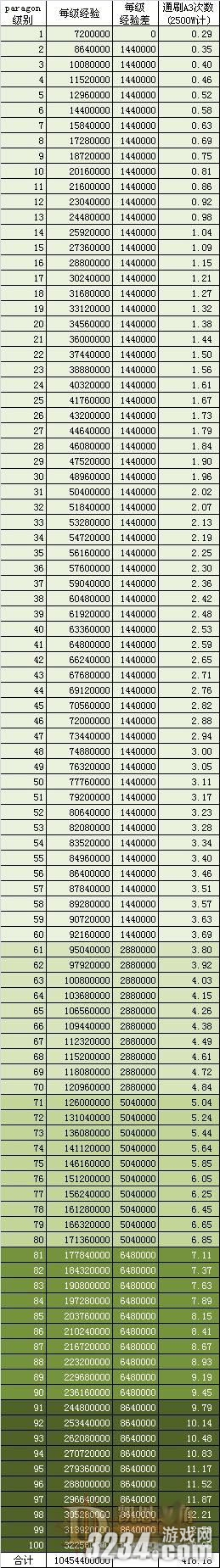 《暗黑破坏神3》怕老公系统DPS满级经验值对照表