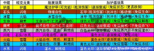 《魔法对抗》魔法组合详解