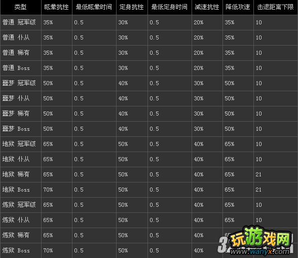 《暗黑破坏神3》各难度怪物抗性数值详解攻略