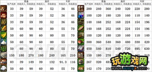 《海商王3》各难度各商品的买入卖出价格参考明细表